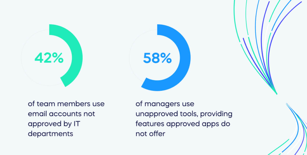 42_ of team members use email accounts not approved by IT departments, and 58_ of managers use unapproved tools, providing features approved apps do not offer.