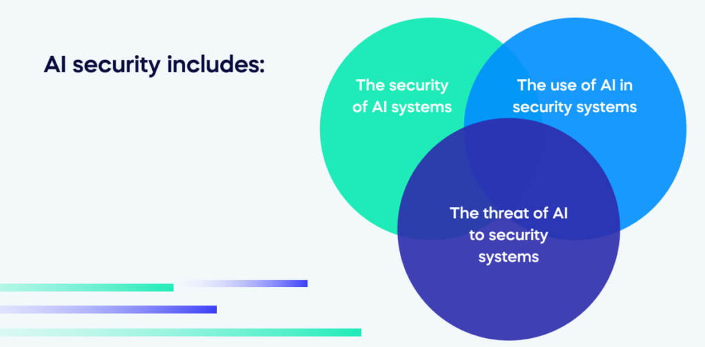 AI security includes_