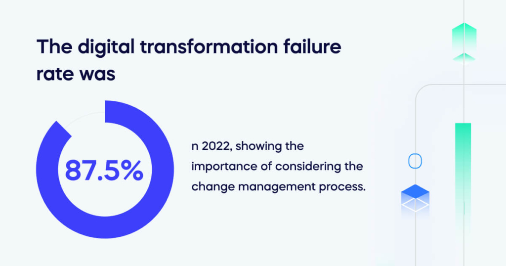The digital transformation failure rate was