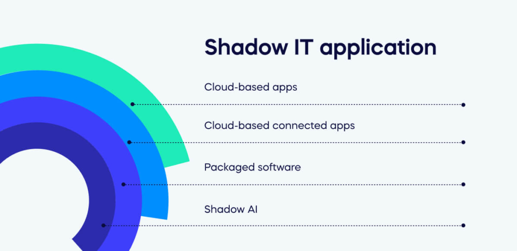 shadow IT application