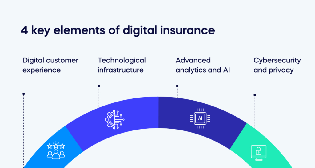 4 key elements of digital insurance