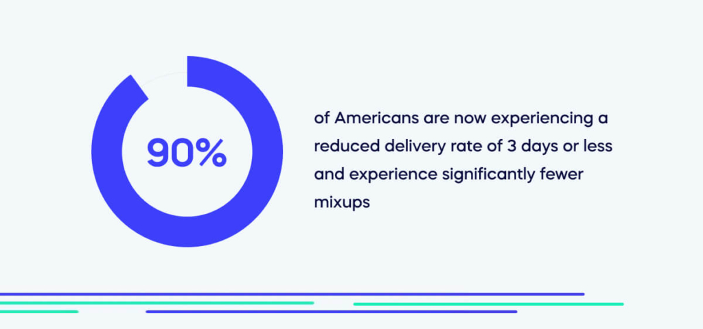 90% of Americans are now experiencing a reduced delivery rate of 3 days or less and experience significantly fewer mixups (1)