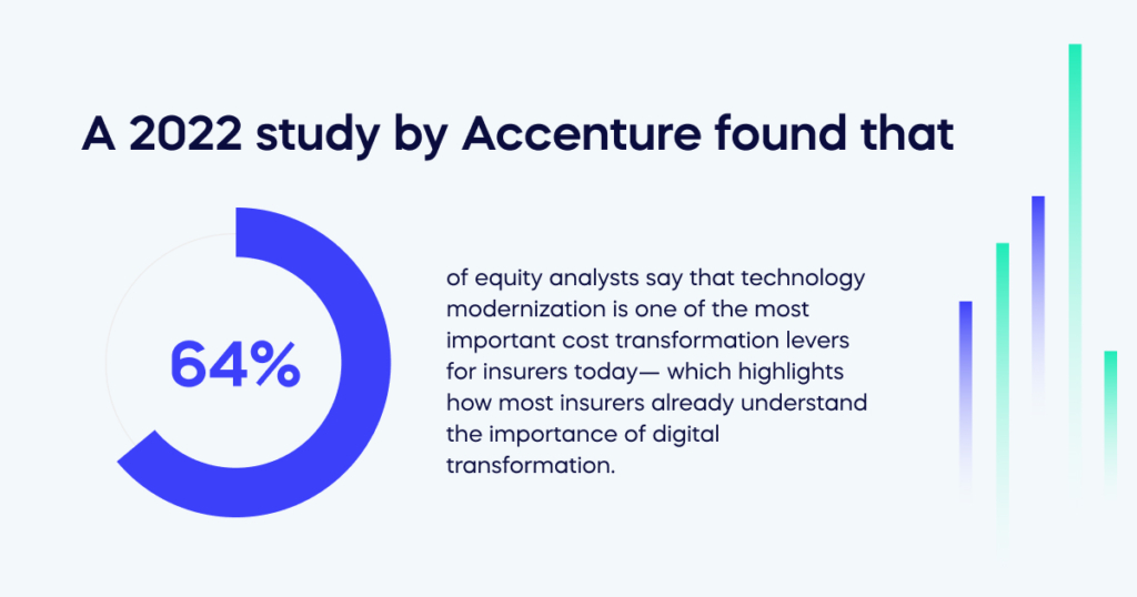 A 2022 study by Accenture found that 64% of equity analysts say that technology modernization