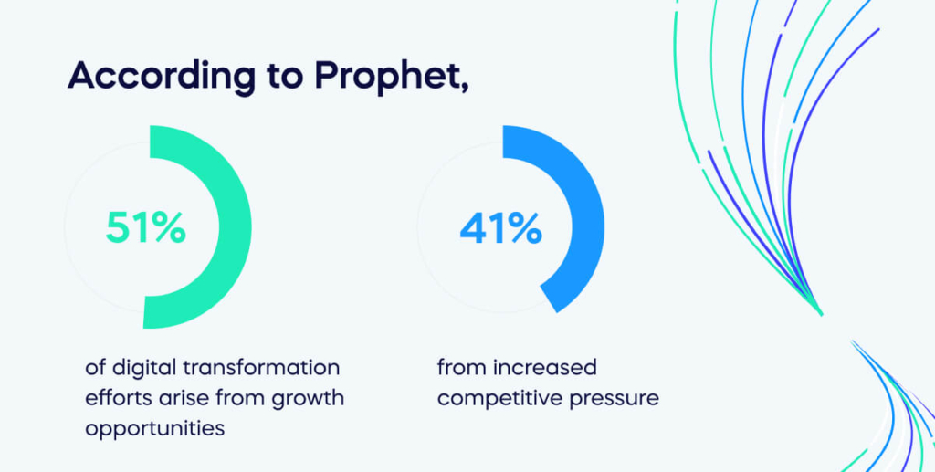 According to Prophet, 51% of digital transformation efforts arise from growth opportunities and 41% from increased competitive pressure (1)