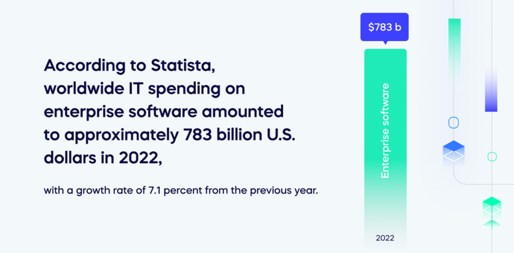 According to Statista, worldwide IT spending on enterprise software amounted to approximately 783 billion U.S. dollars in 2022