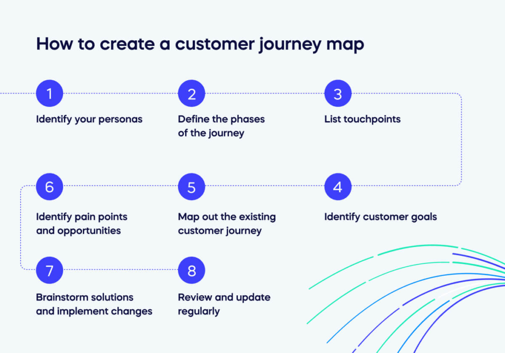 How to create a customer journey map (1)