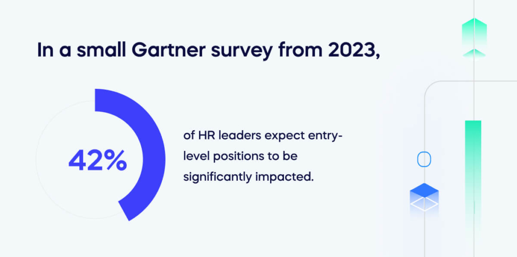 In a small Gartner survey from 2023, 42% of HR leaders expect entry-level positions to be significantly impacted. (1)