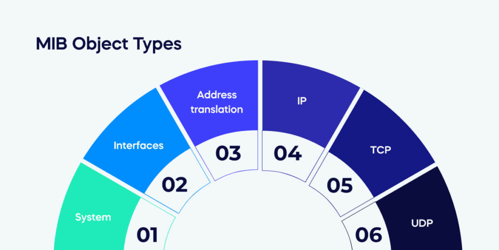 MIB Object Types (1)