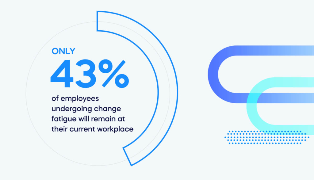 Only 43% of employees undergoing change fatigue will remain at their current workplace (1)