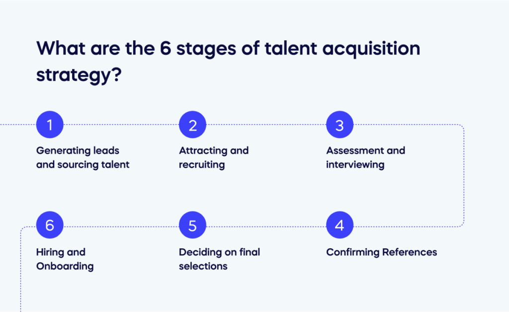 What are the 6 stages of talent acquisition strategy_