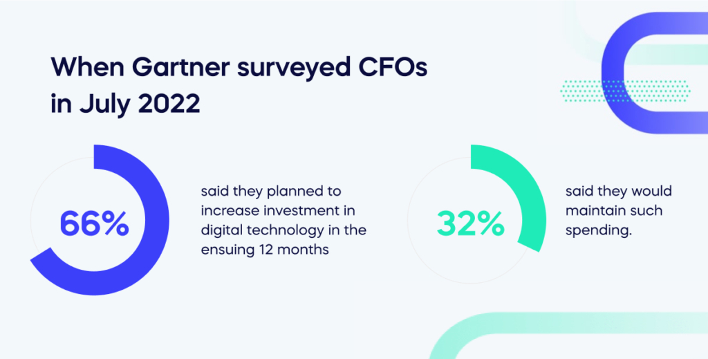 When Gartner surveyed CFOs in July 2022