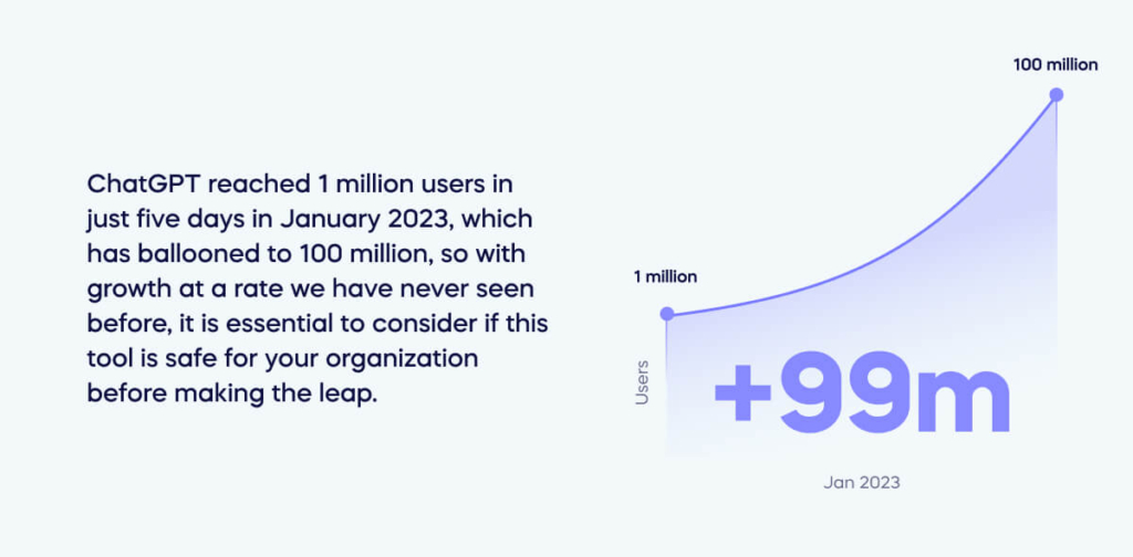 ChatGPT reached 1 million users in just five days in January 2023 which has ballooned to 100 million so with growth at a rate we have never seen before it is essential to consider if this tool is s