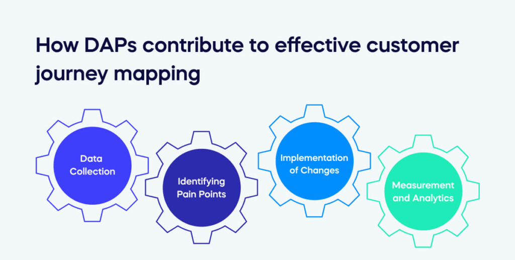 how DAPs contribute to effective customer journey mapping (1)