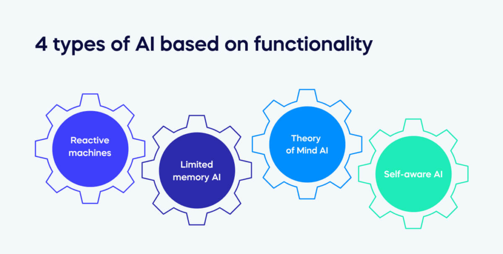 10 Types Of AI And How To Use Them