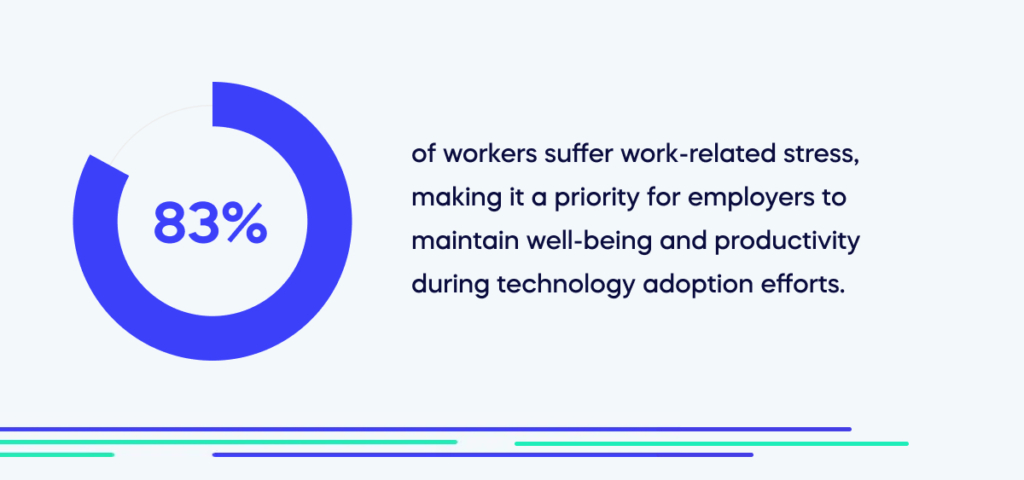 83% of workers suffer work-related stress, making it a priority for employers to maintain well-being and productivity during technology adoption efforts.