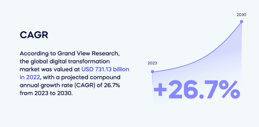 According to Grand View Research,  the global digital transformation