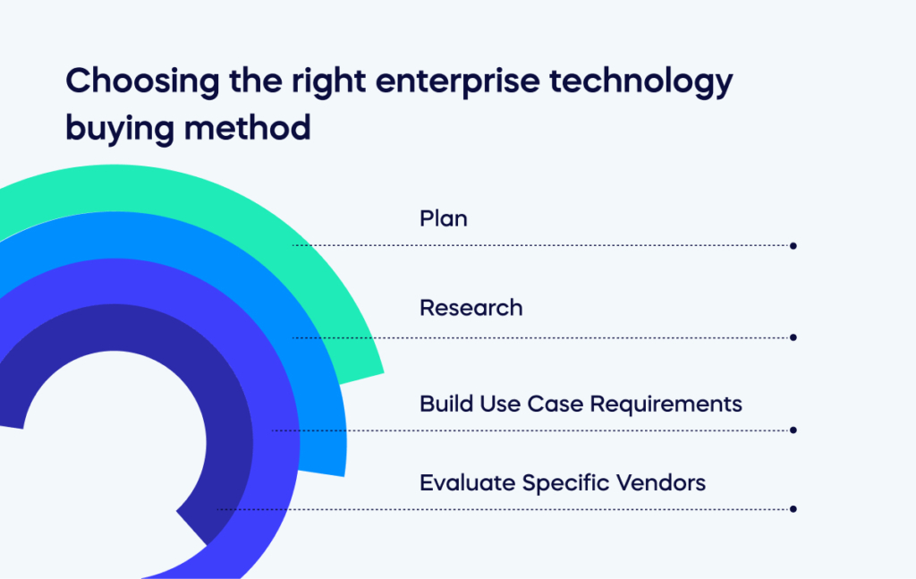 Choosing the right enterprise technology buying method