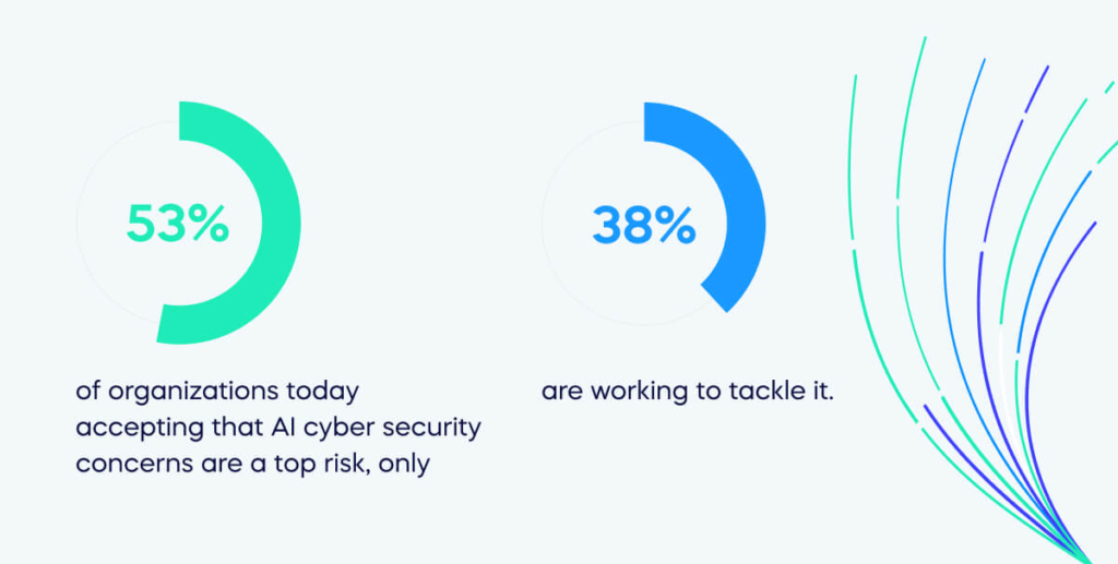 Despite 53% of organizations today accepting that AI cyber security concerns are a top risk, only 38% are working to tackle it. (1)