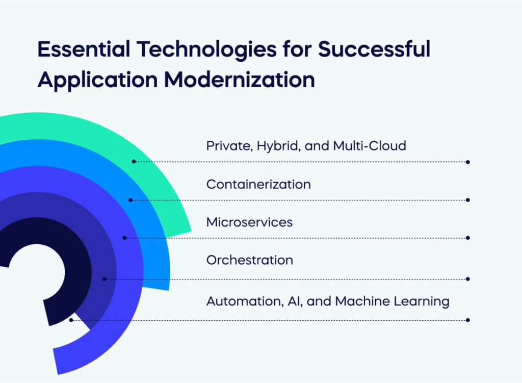 Essential Technologies for Successful Application Modernization