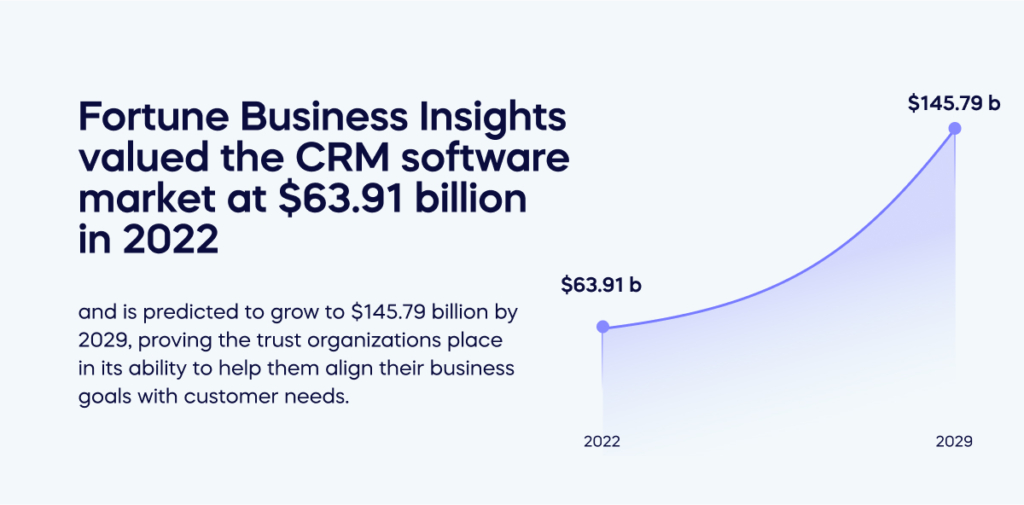 Fortune Business Insights valued the CRM software market at $63.91 billion  in 2022