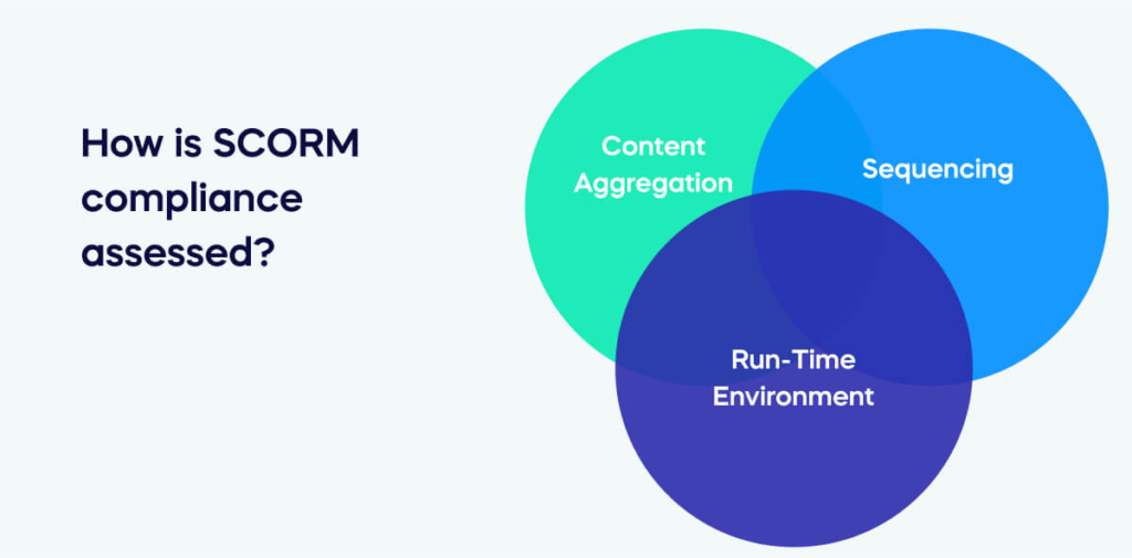 What are the disadvantages of SCORM_
