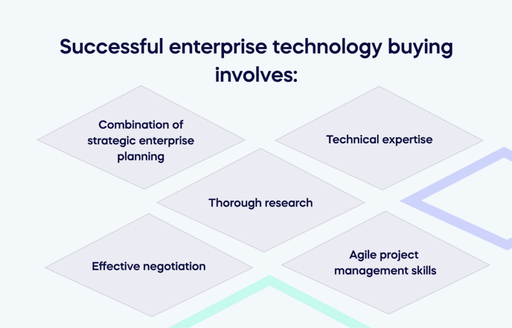 Successful enterprise technology buying involves