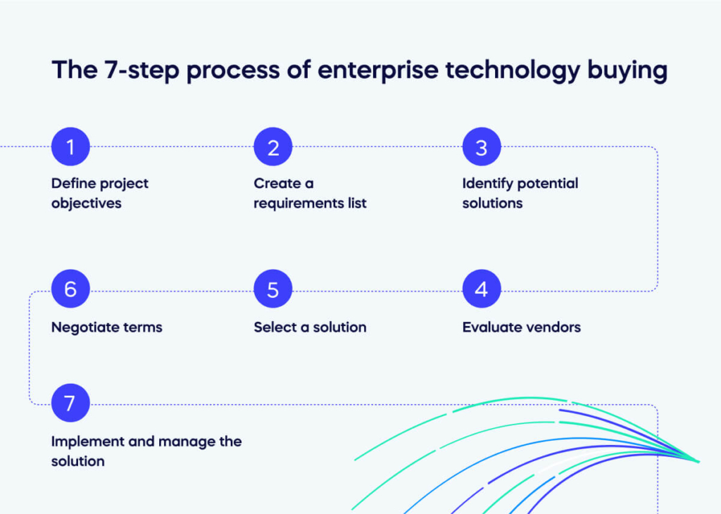 The 7-step process of enterprise technology buying