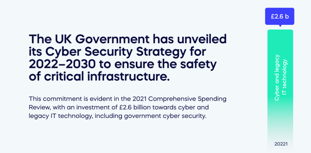 The UK Government has unveiled its Cyber Security Strategy for 2022–2030 to ensure the safety of critical infrastructure.