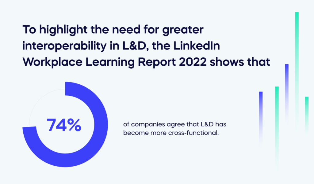 To highlight the need for greater interoperability in L&D, the LinkedIn Workplace Learning Report 2022 shows that