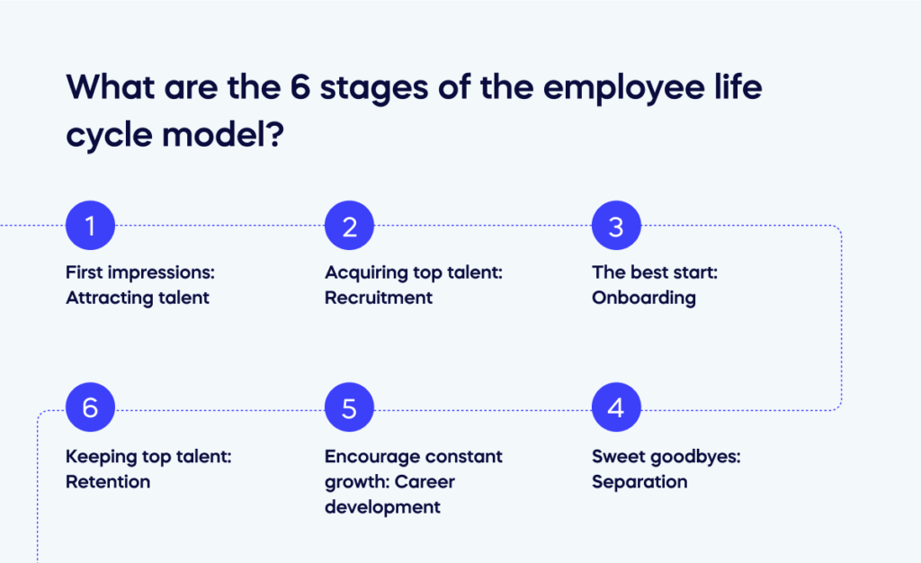 What are the 6 stages of the employee life cycle model_