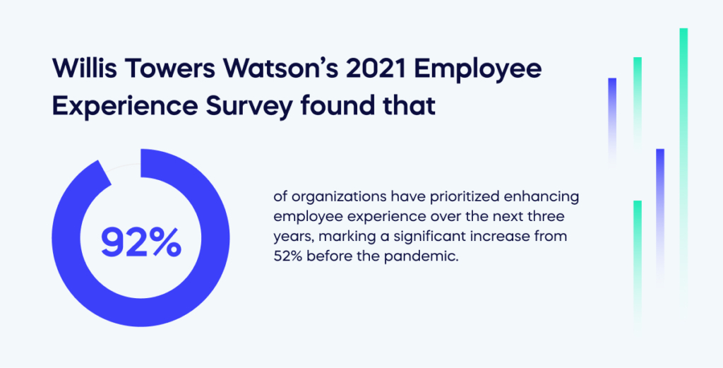 Willis Towers Watson’s 2021 Employee Experience Survey found that