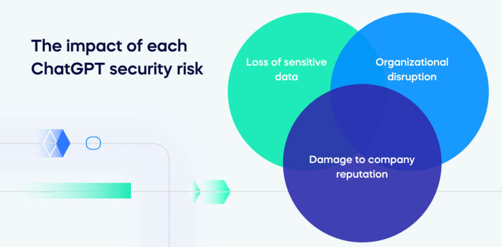 the impact of each ChatGPT security risk (1)