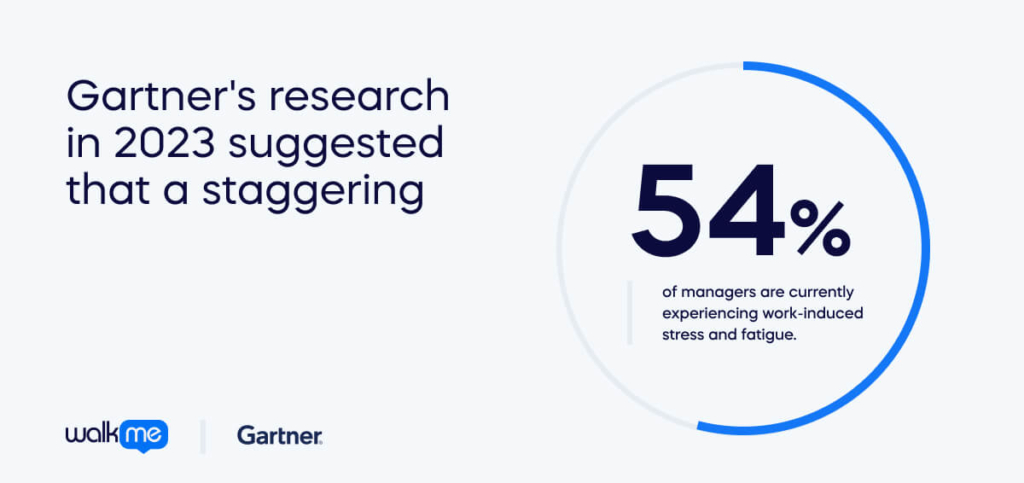 Gartner's research in 2023 suggested that a staggering 54% of managers are currently experiencing work-induced stress and fatigue (1)