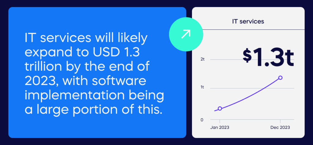 IT services will likely expand to USD 13 trillion by the end of 2023 with software implementation being a large portion of this (1)