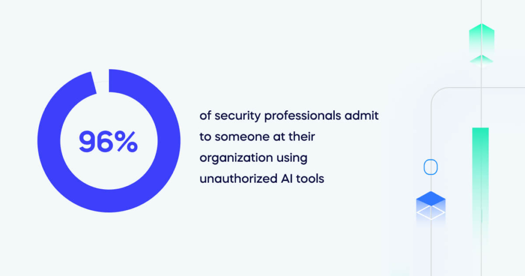 96% of security professionals admit to someone at their organization using unauthorized AI tools (1)
