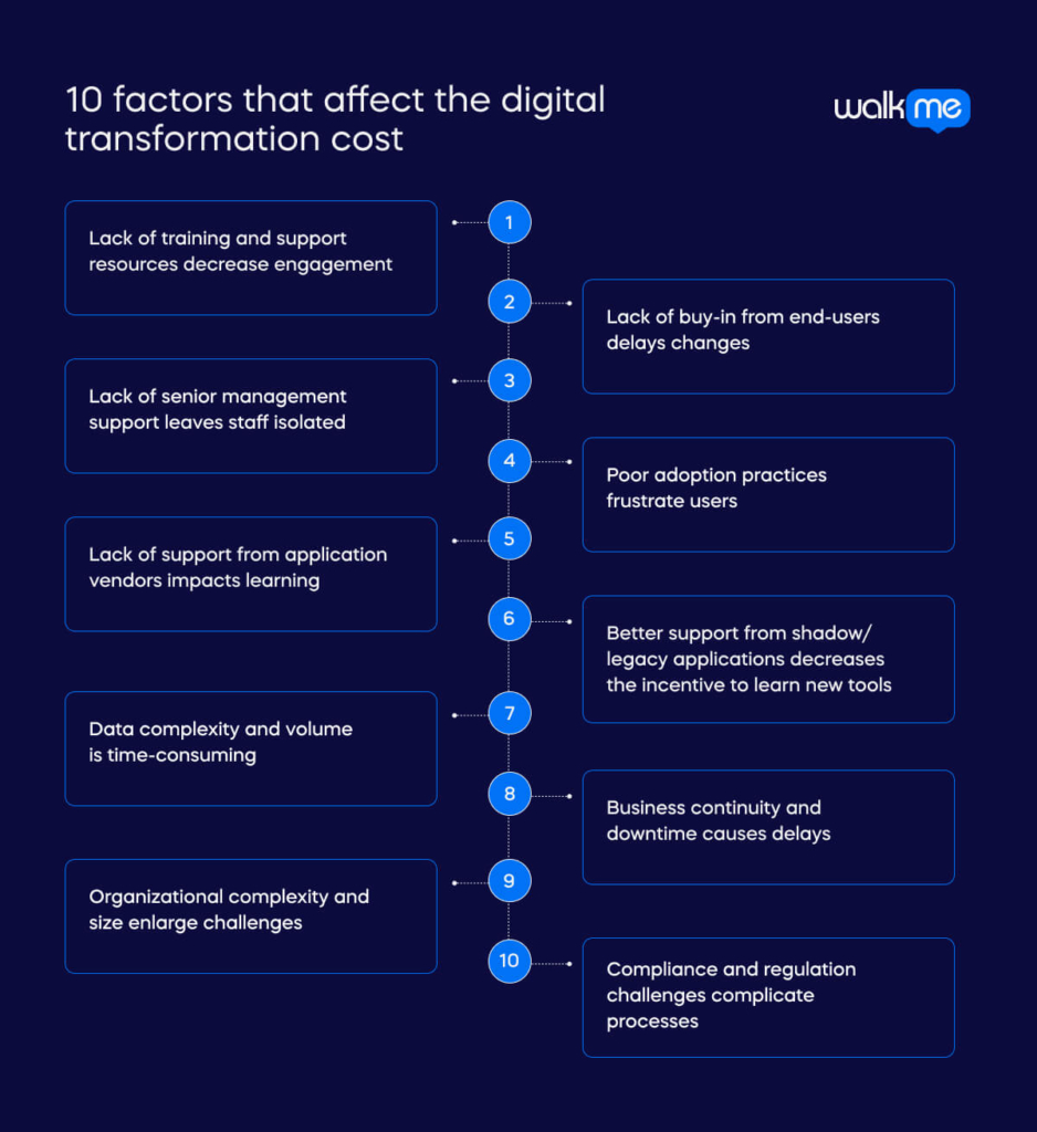 10 factors that affect the digital transformation cost (1)