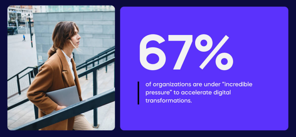 67% of organizations are under “incredible pressure” to accelerate digital transformations.