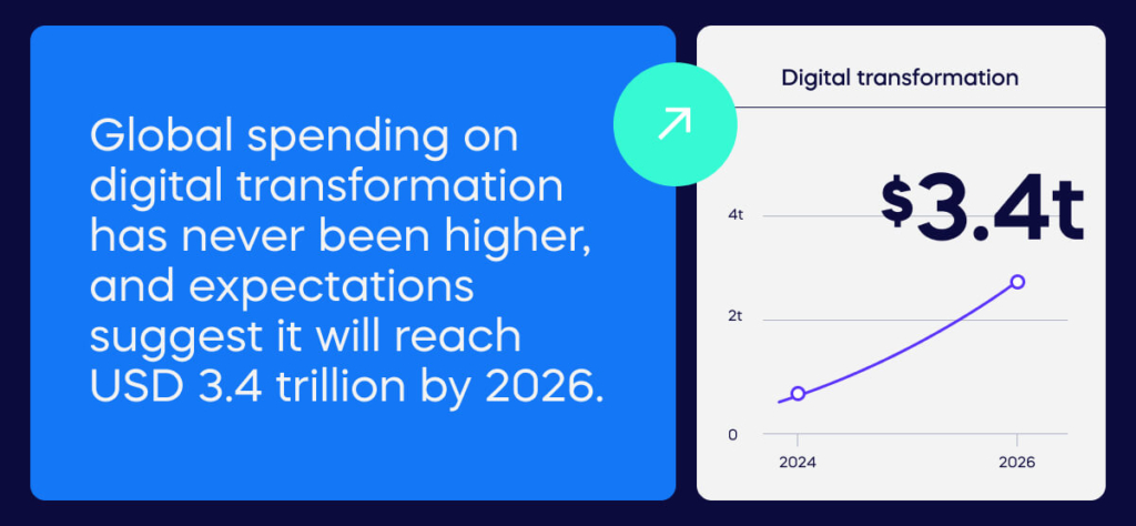 Global spending on digital transformation has never been higher, and expectations suggest it will reach USD 3.4 trillion by 2026. (1)