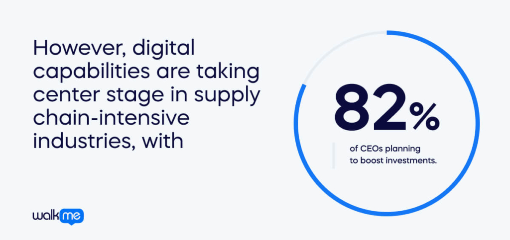 However, digital capabilities are taking center stage in supply chain-intensive industries, with 82% of CEOs planning to boost investments. (2)