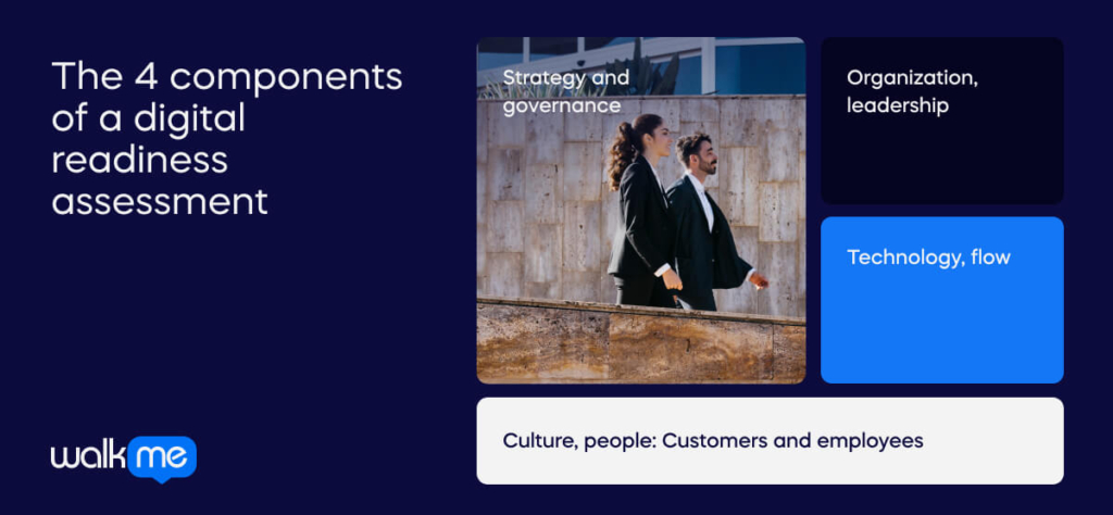 The 4 components of a digital readiness assessment (1)