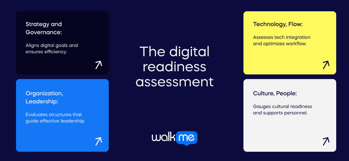 What Is A Digital Readiness Assessment And Its Components what-is-a-digital-readiness-assessment-and-its-components