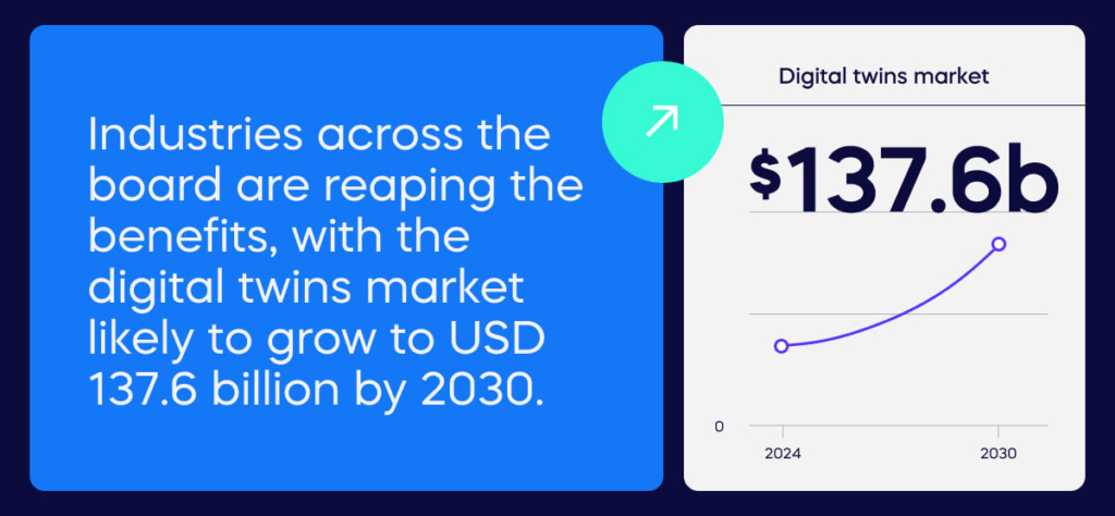 Industries across the board are reaping the benefits, with the digital twins market likely to grow to USD 137.6 billion by 2030. (1)