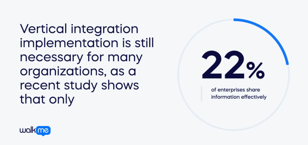 Vertical integration implementation is still necessary for many organizations, as a recent study shows that only 22% (1)