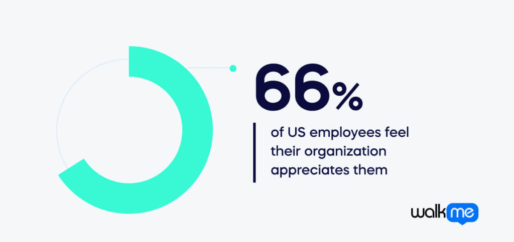66% of US employees feel their organization appreciates them (1)