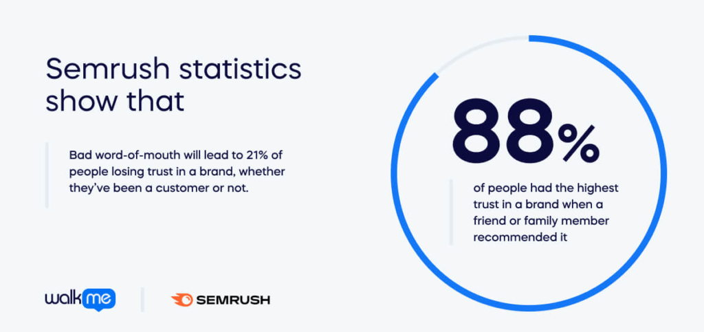 Semrush statistics show that 88% of people had the highest trust in a brand when a friend or family member recommended it (1)