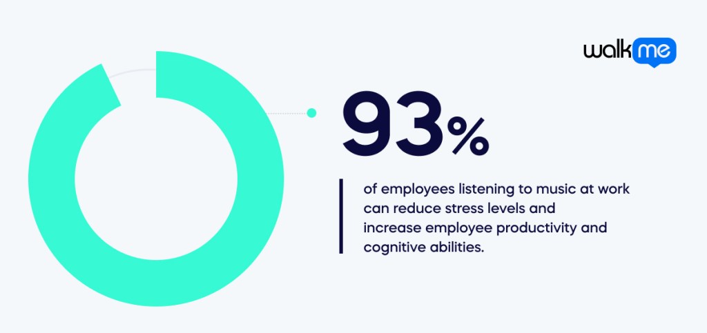 At the same time, you work, as research suggests that 93% of employees listening to music at work