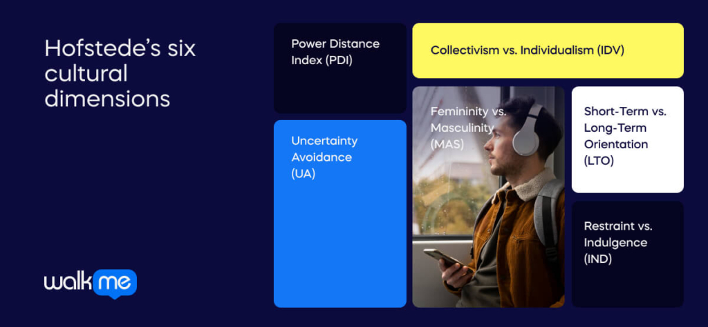 Hofstede’s six cultural dimensions