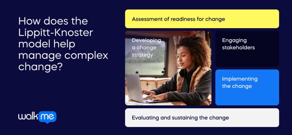 How does the Lippitt-Knoster model help manage complex change_
