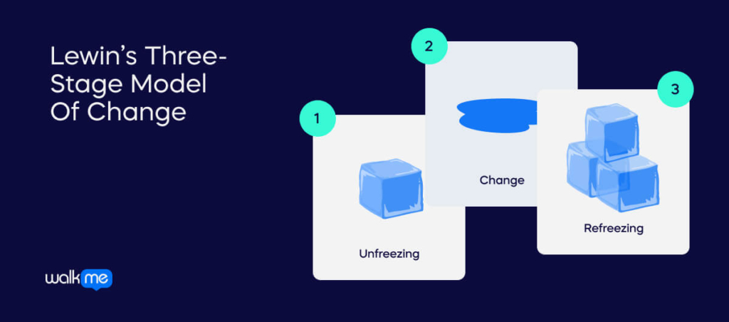Lewin’s Three-Stage Model Of Change