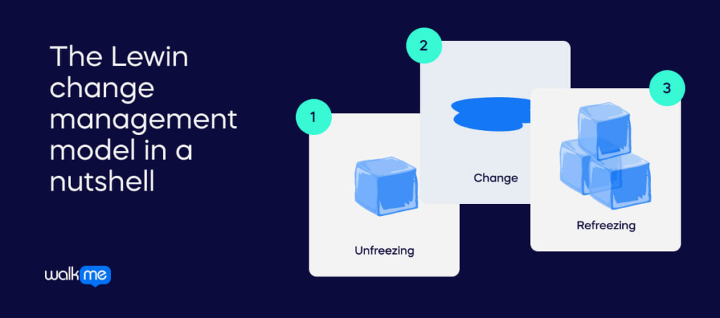 The Lewin change management model in a nutshell